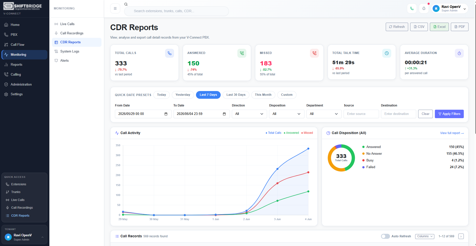 V-Connect CDR Dashboard showing call activity chart, answered versus missed calls and call disposition
